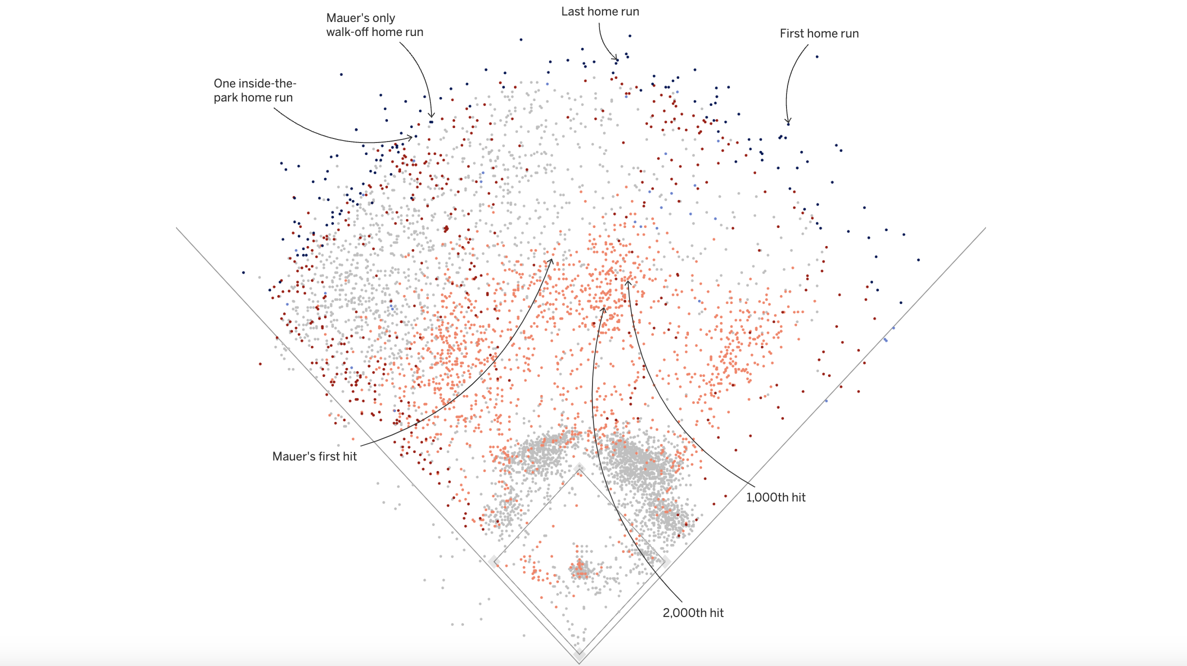 A screenshot of a baseball spray chart that plotted every hit off of Joe Mauer's bat.